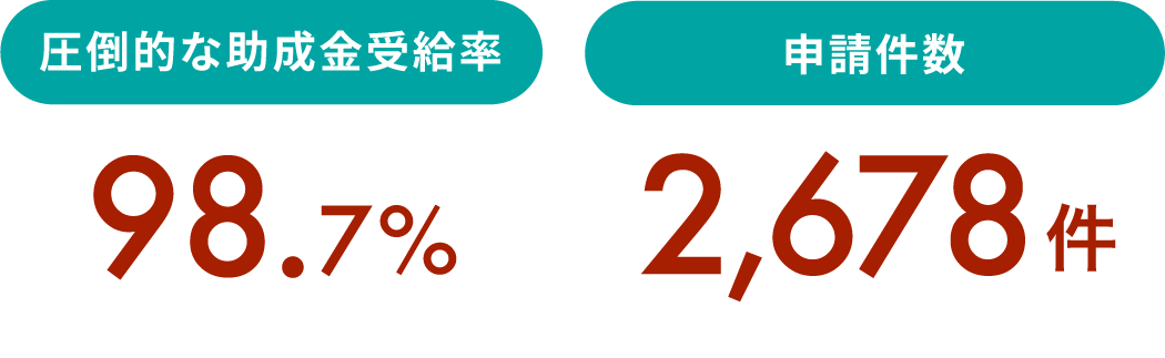 圧倒的な助成金受給率98.7%、申請件数2,678件の実績