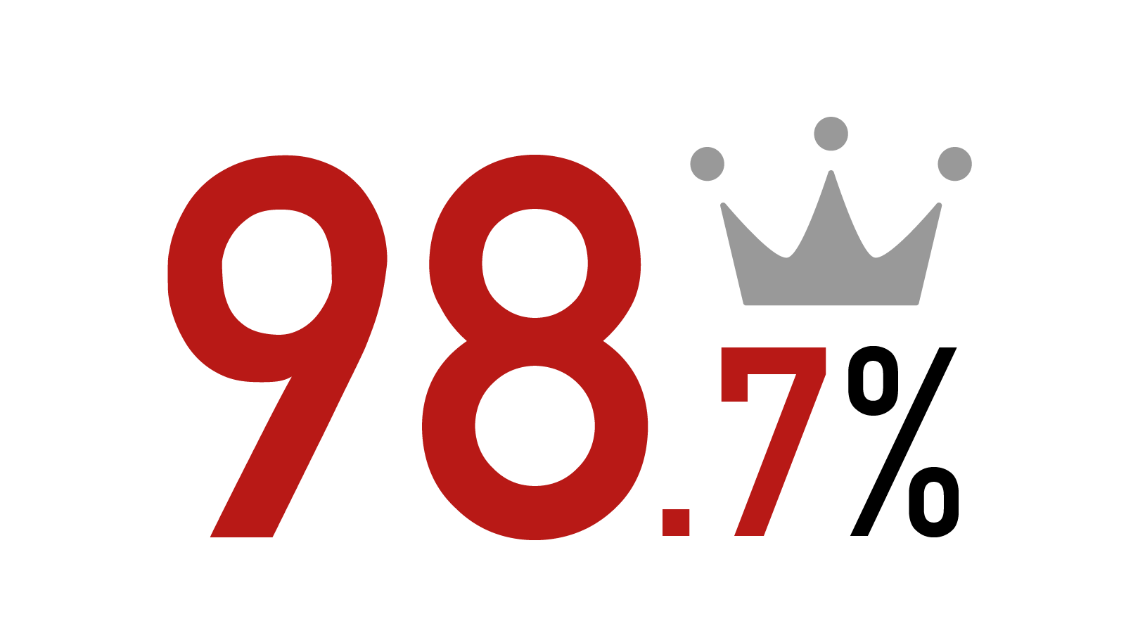 助成金申請代行の圧倒的受給率（98.7%）です。